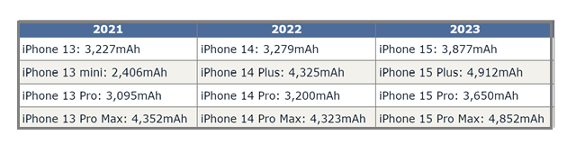 南充苹果15维修站分享iPhone15电池容量有多少